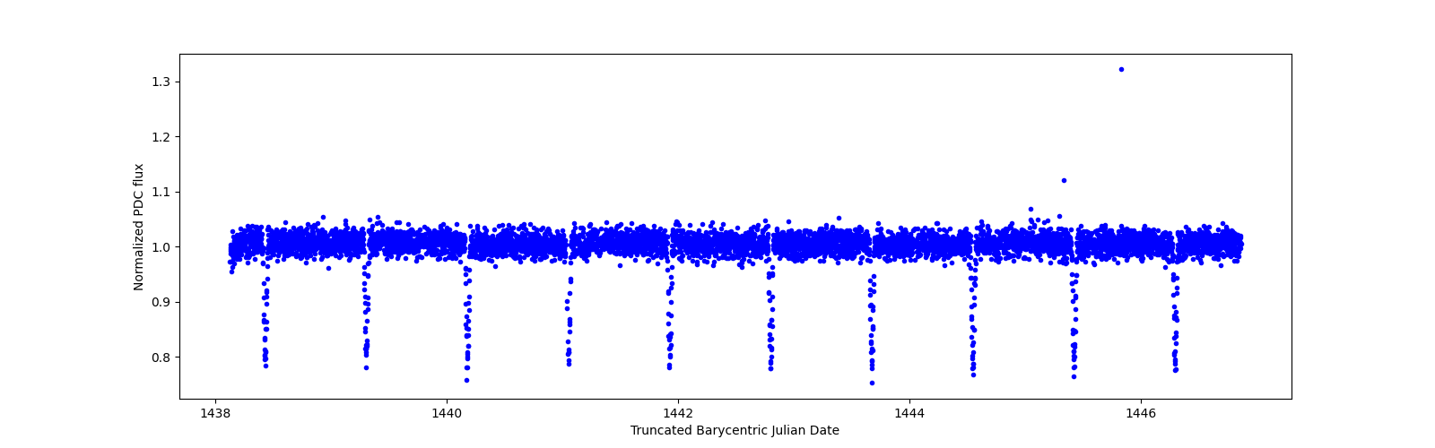 Zoomed-in timeseries plot