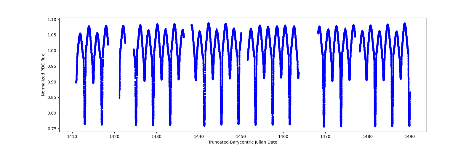 Timeseries plot