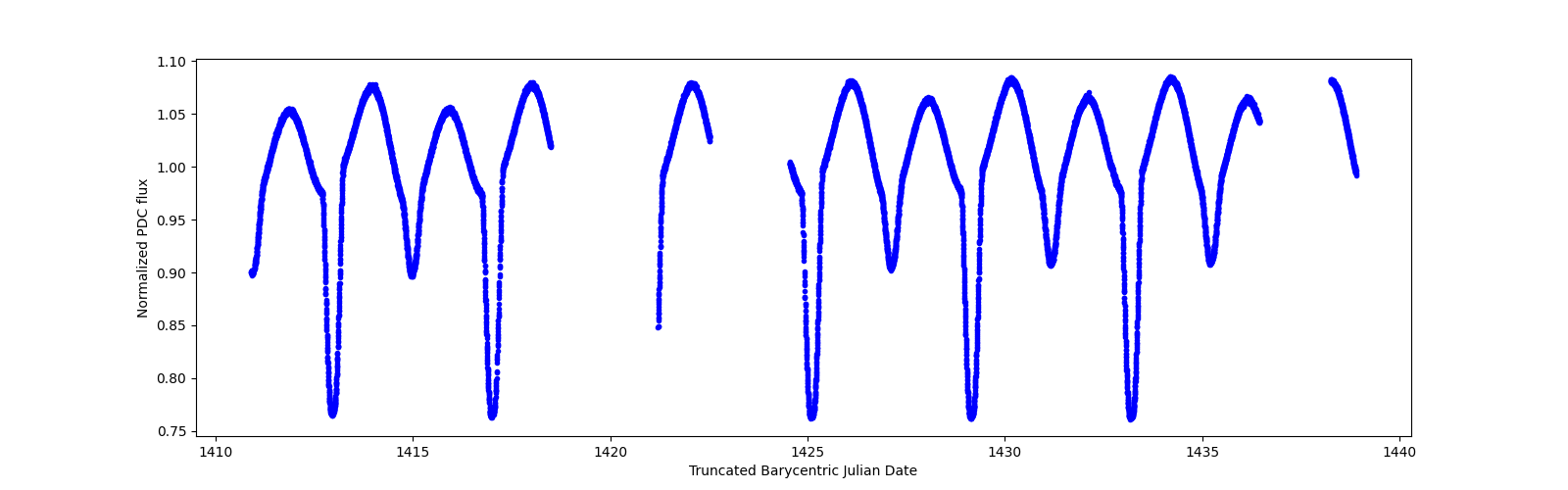 Zoomed-in timeseries plot