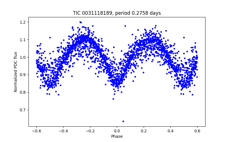 Phase plot