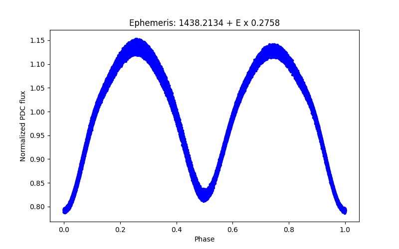 Phase plot