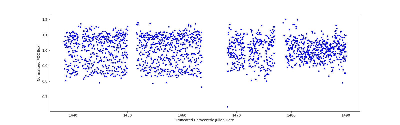 Timeseries plot