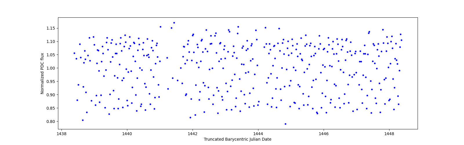 Zoomed-in timeseries plot
