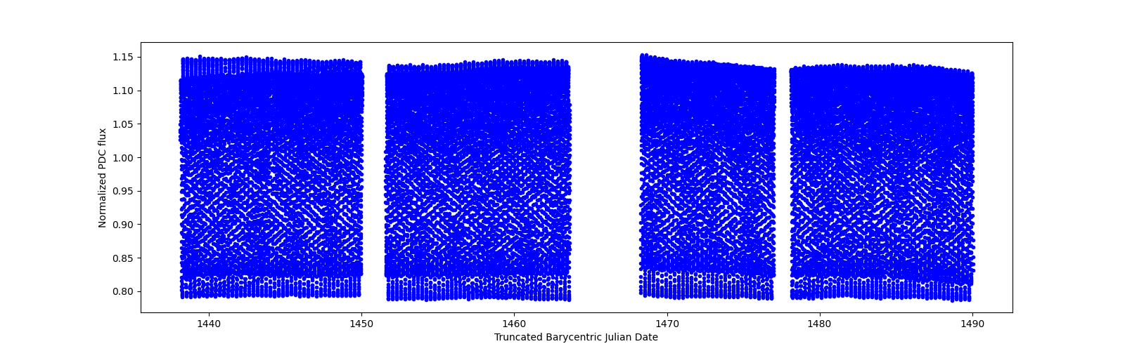 Timeseries plot