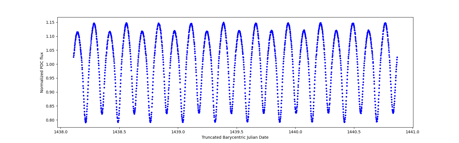 Zoomed-in timeseries plot