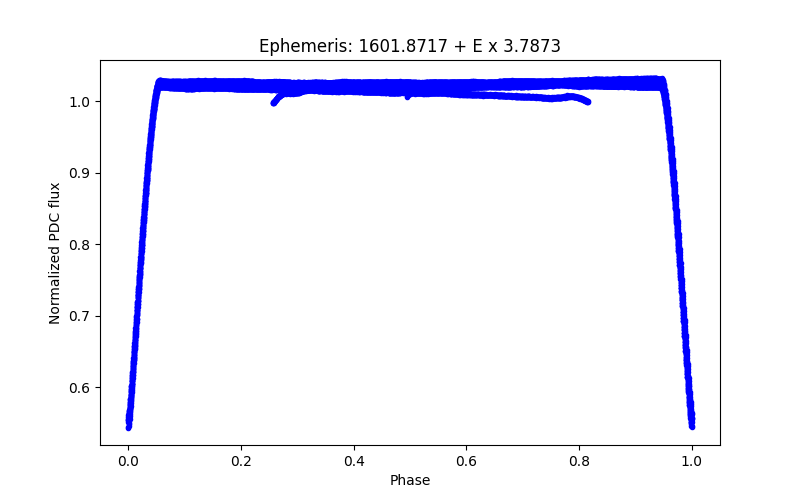 Phase plot