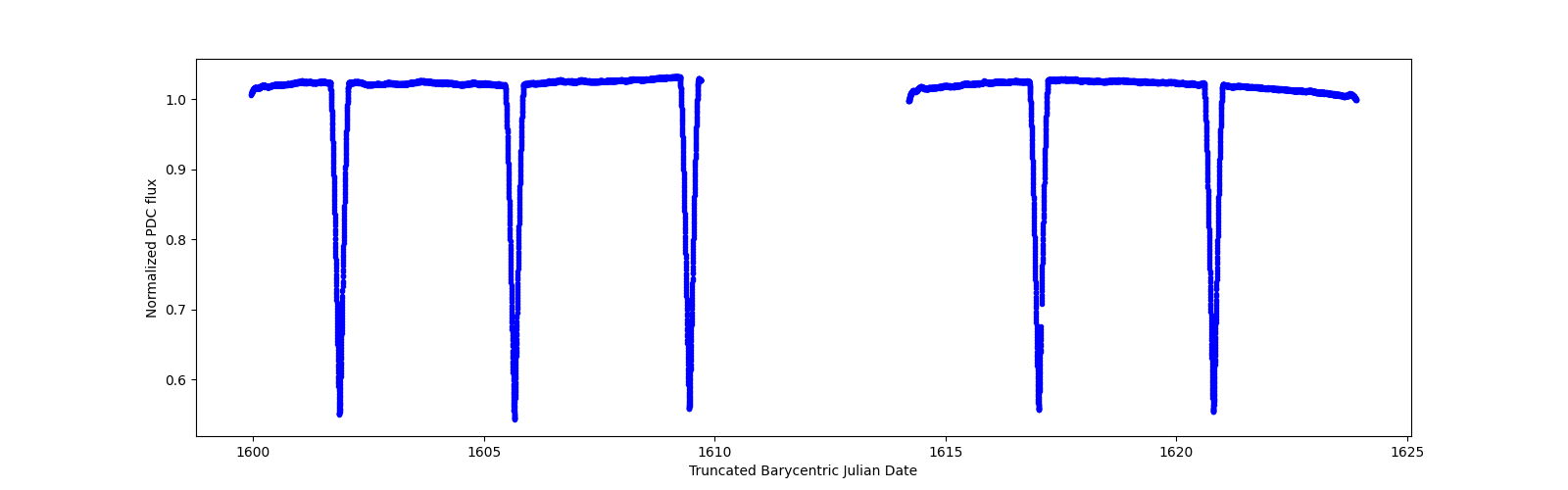 Zoomed-in timeseries plot