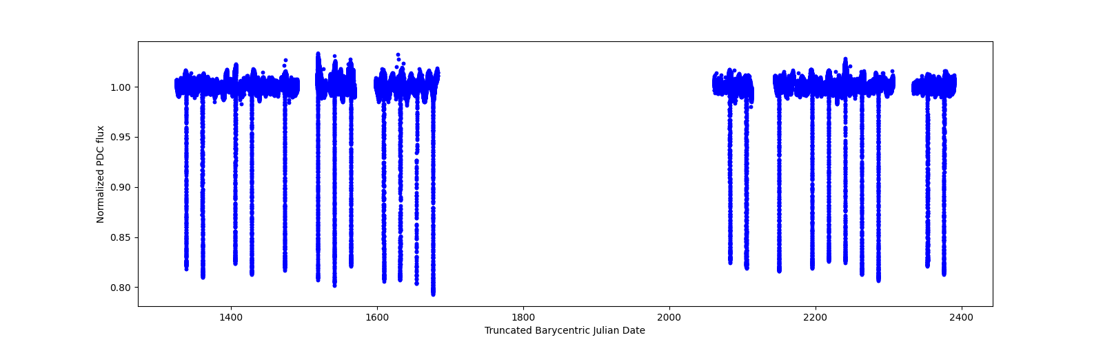 Timeseries plot