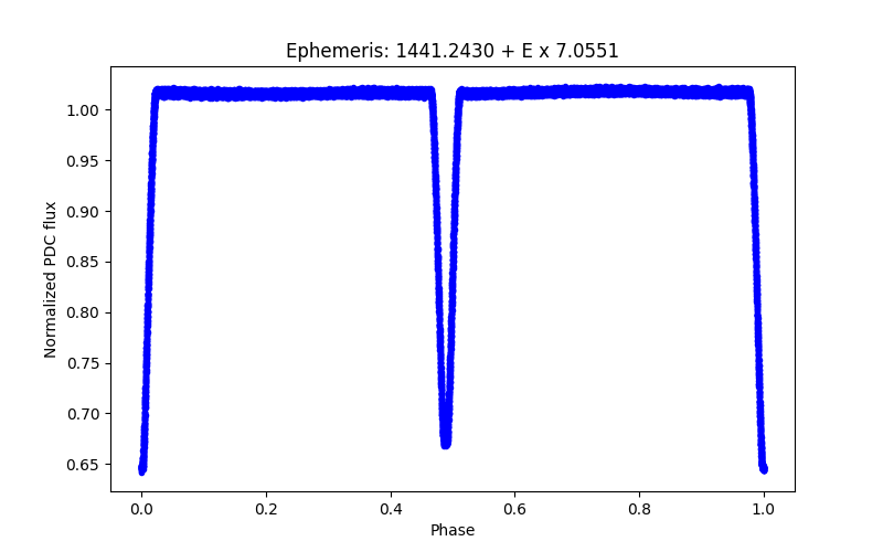 Phase plot