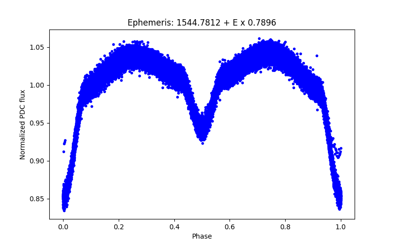 Phase plot