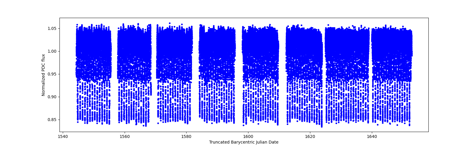 Timeseries plot