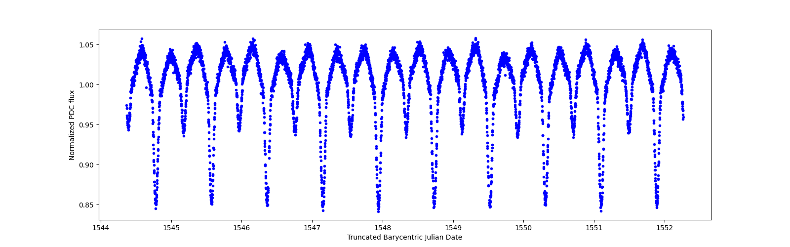 Zoomed-in timeseries plot