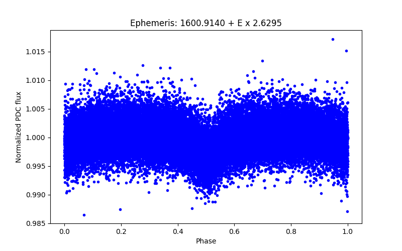 Phase plot