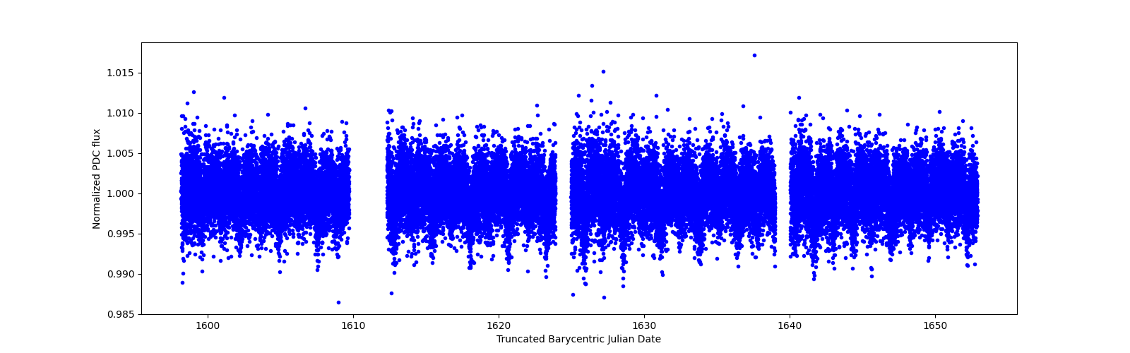 Timeseries plot