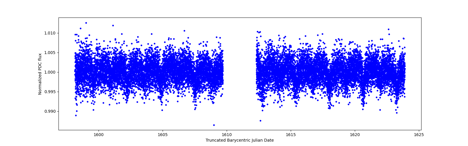 Zoomed-in timeseries plot