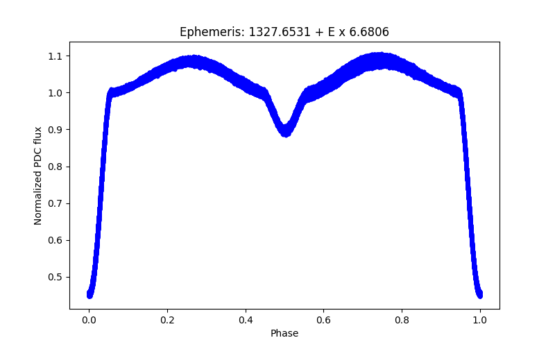 Phase plot