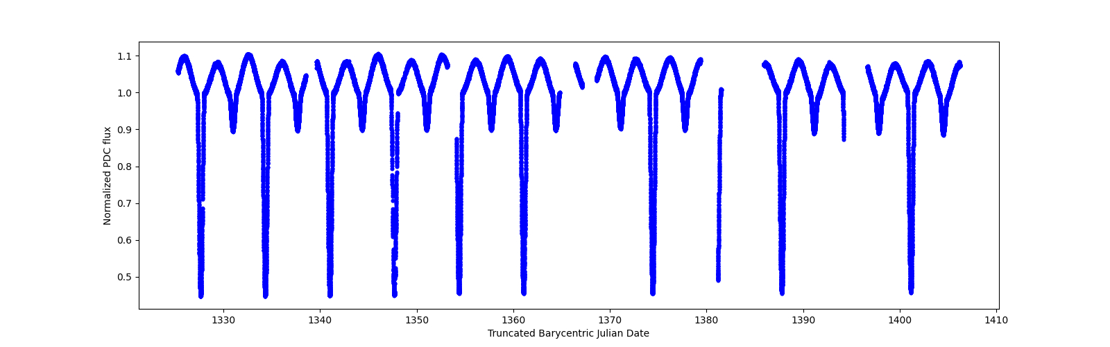 Timeseries plot