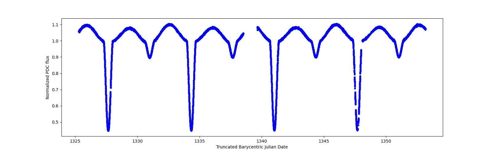 Zoomed-in timeseries plot