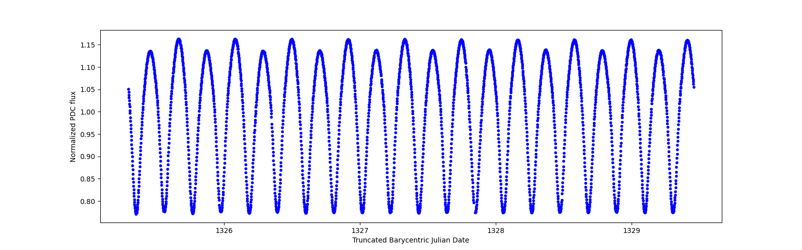 Zoomed-in timeseries plot