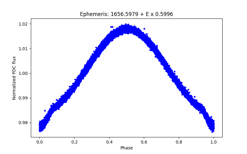 Phase plot