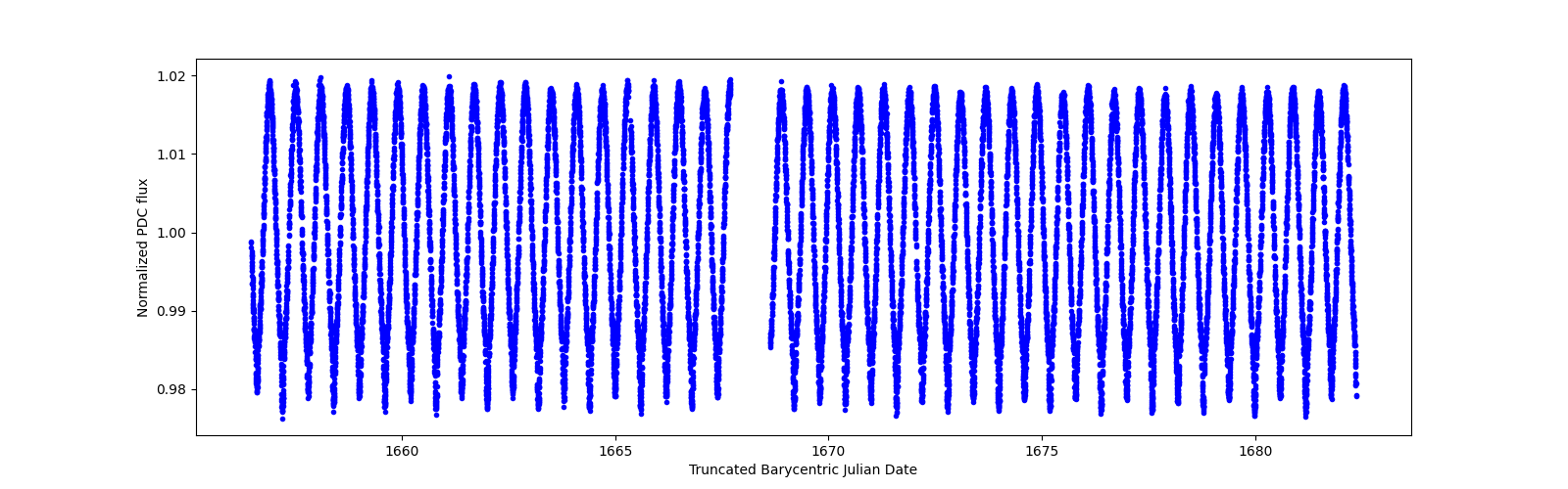 Timeseries plot