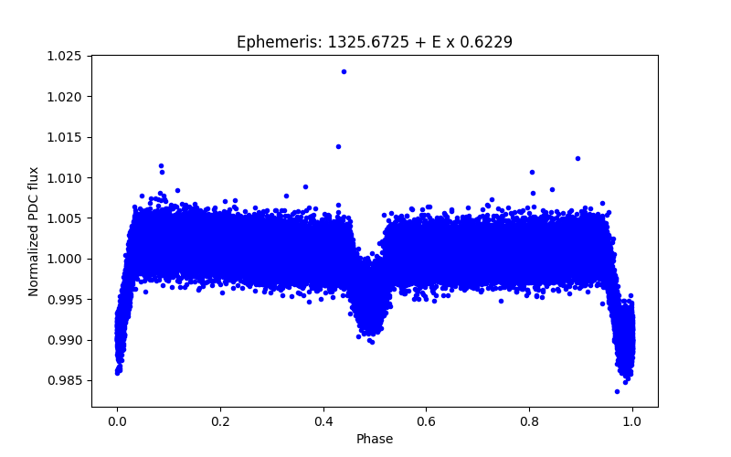 Phase plot