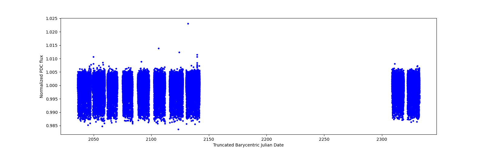 Timeseries plot