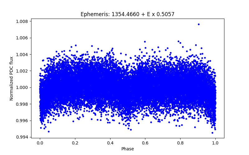 Phase plot