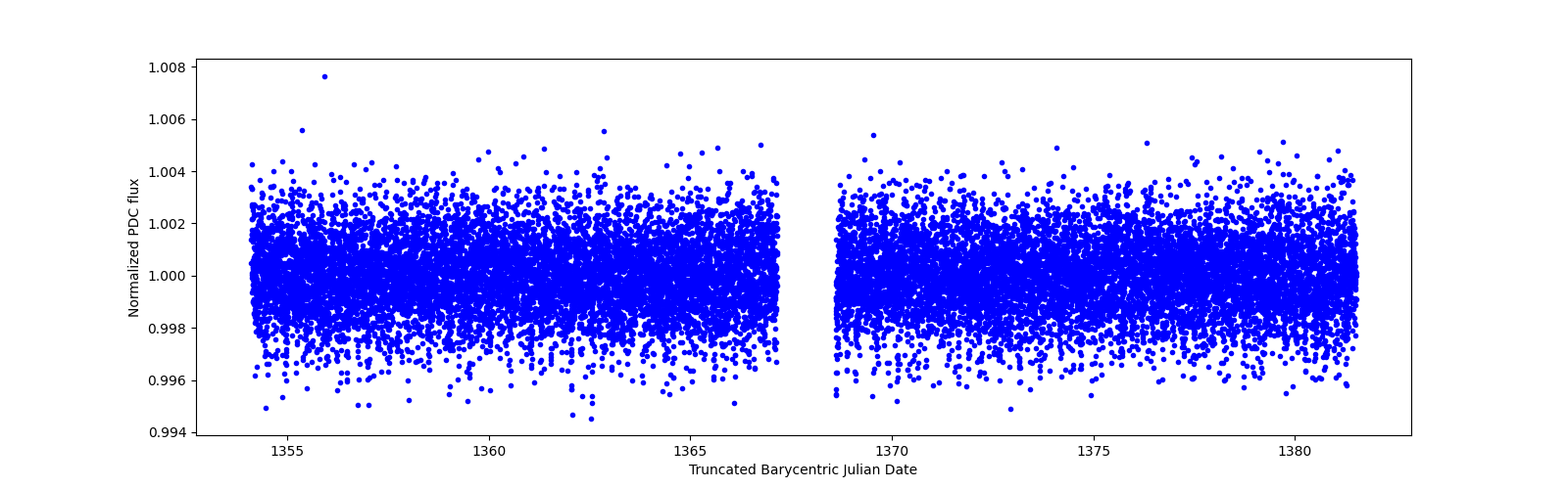 Timeseries plot