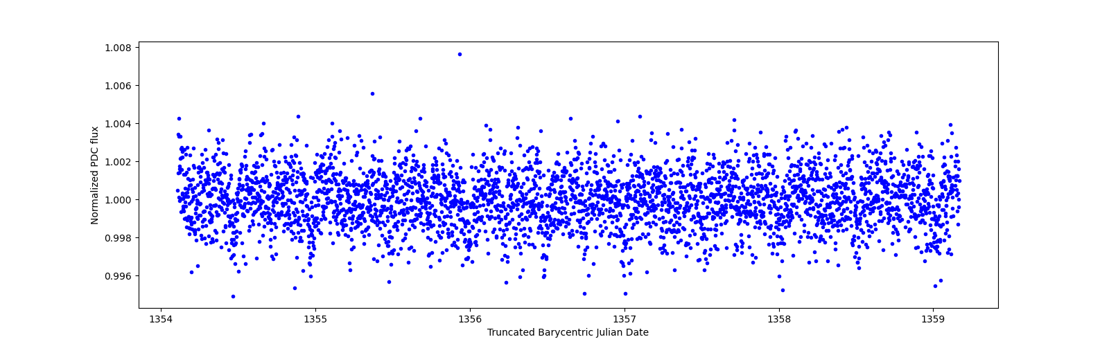 Zoomed-in timeseries plot