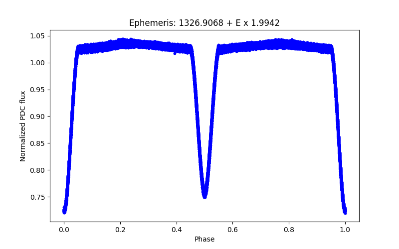 Phase plot