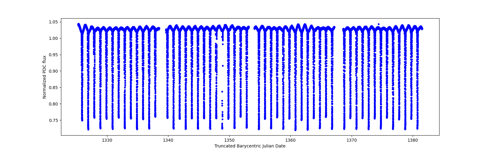 Timeseries plot