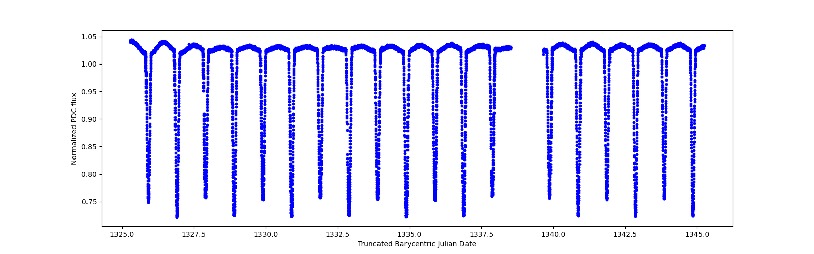 Zoomed-in timeseries plot