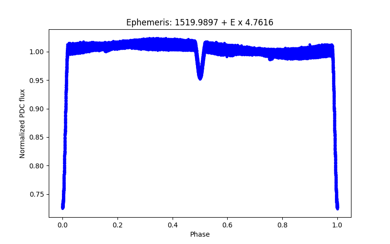 Phase plot