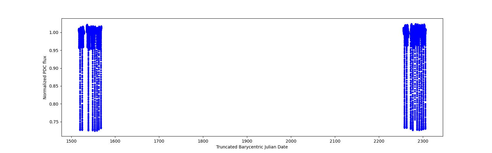 Timeseries plot