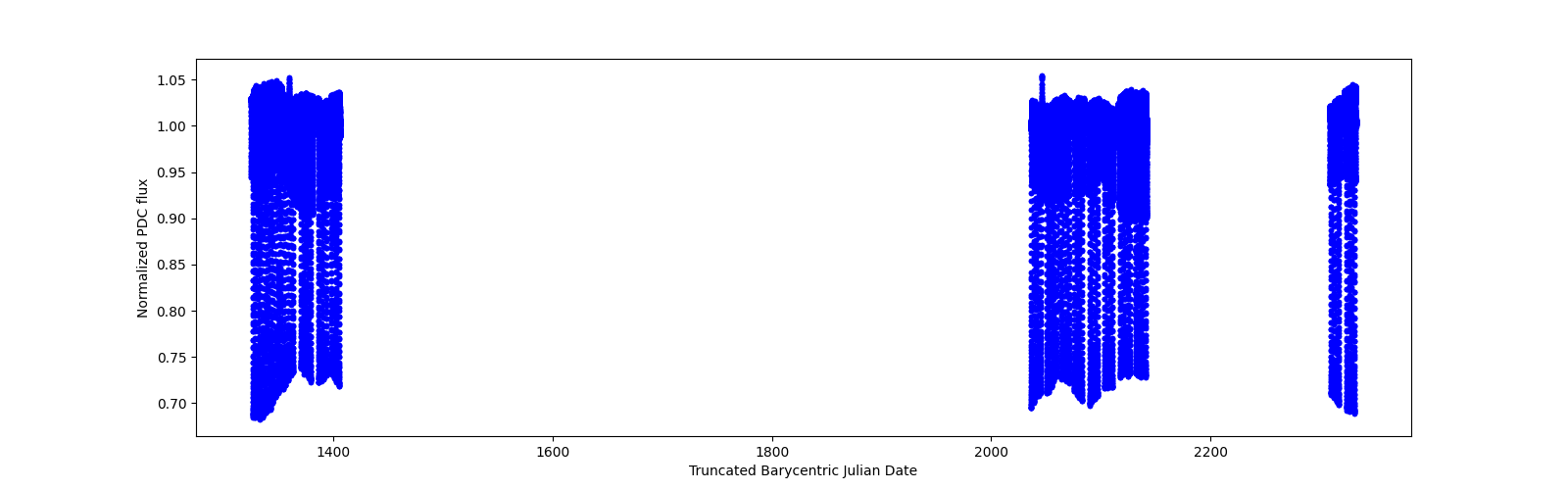 Timeseries plot