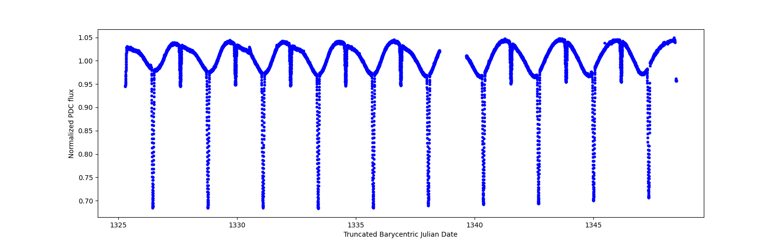 Zoomed-in timeseries plot