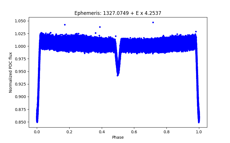 Phase plot