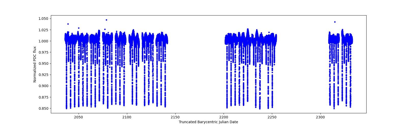 Timeseries plot