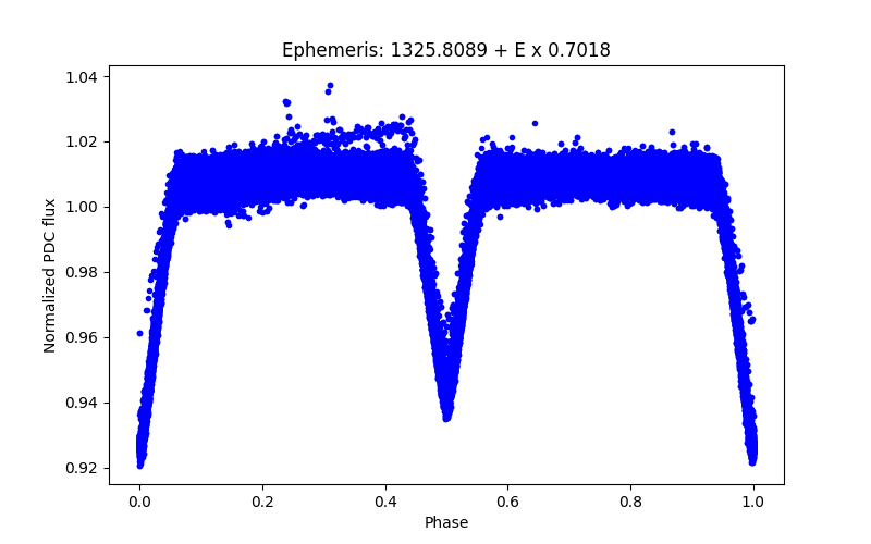 Phase plot