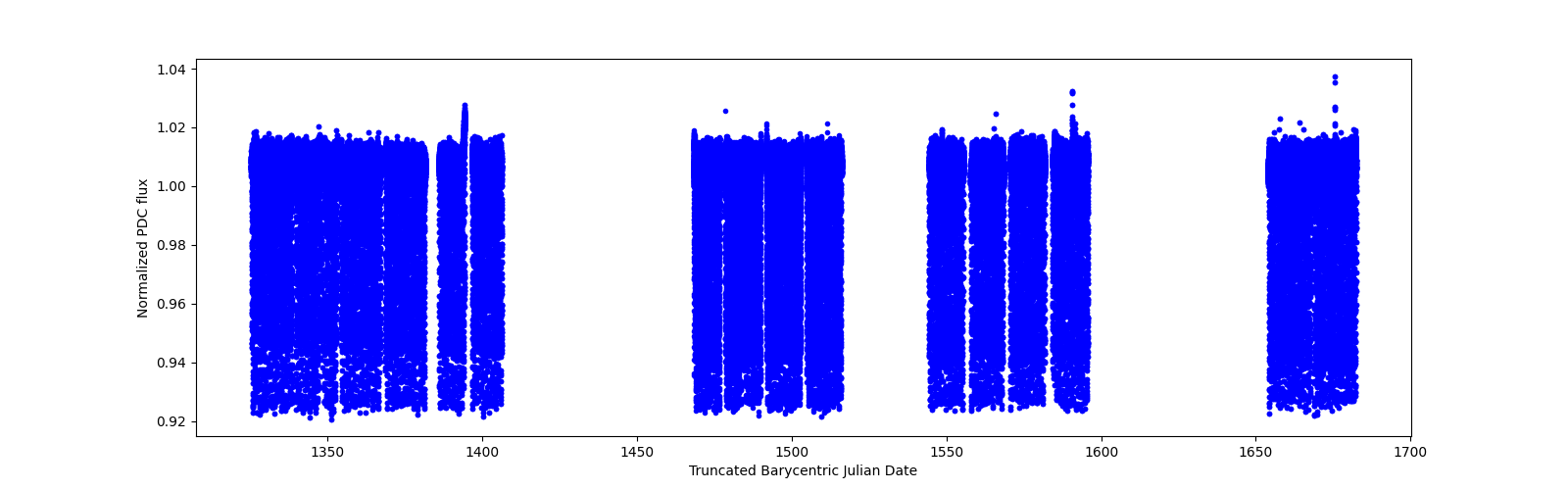 Timeseries plot