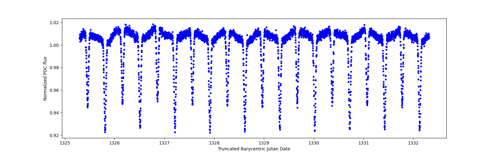 Zoomed-in timeseries plot