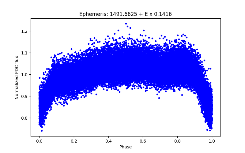 Phase plot