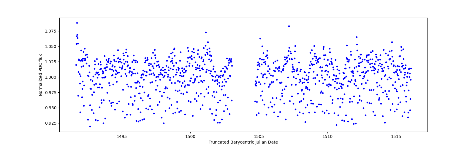 Timeseries plot