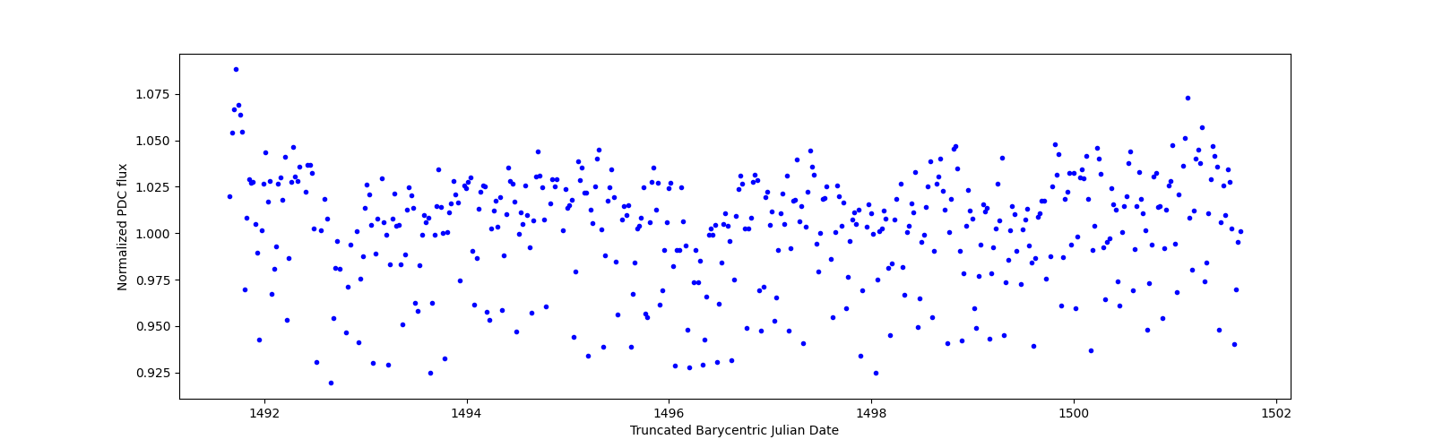 Zoomed-in timeseries plot