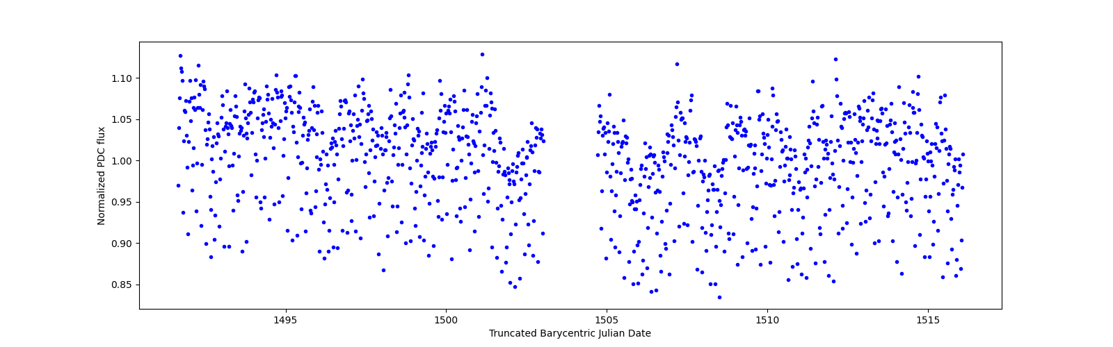 Timeseries plot