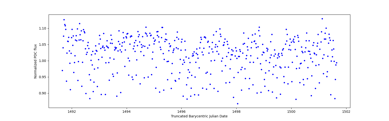 Zoomed-in timeseries plot