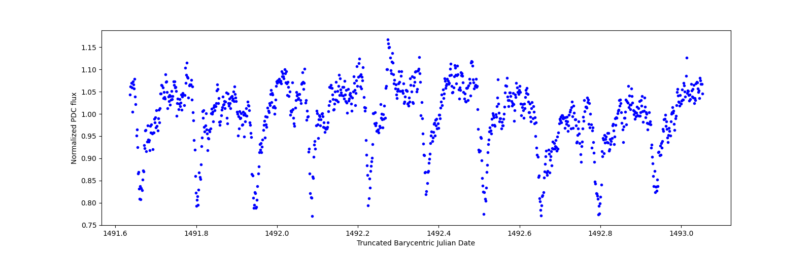 Zoomed-in timeseries plot