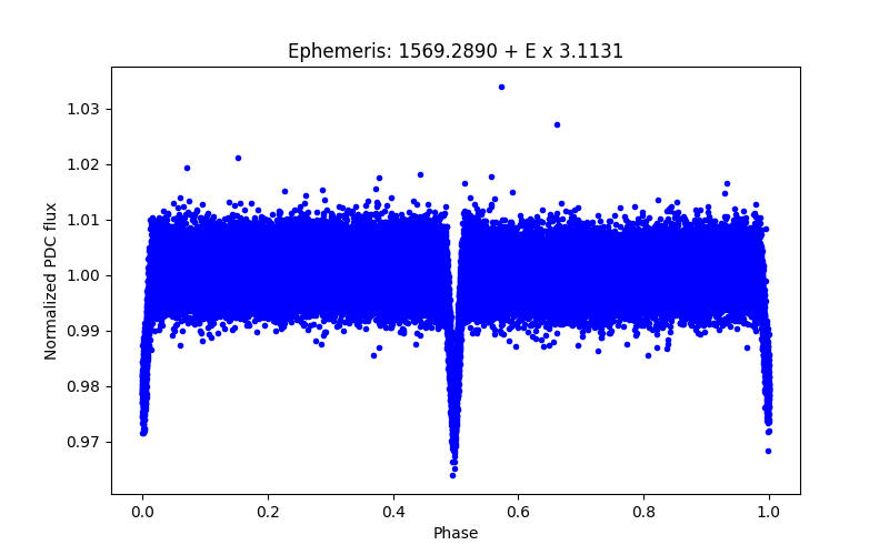 Phase plot