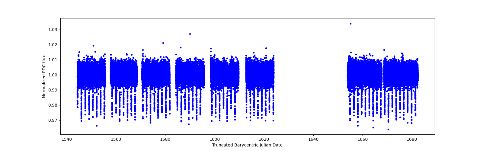 Timeseries plot